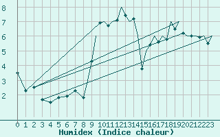 Courbe de l'humidex pour Odiham