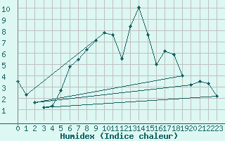 Courbe de l'humidex pour Angermuende