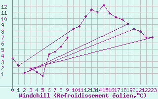 Courbe du refroidissement olien pour Werl