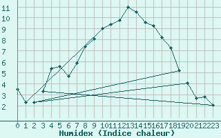 Courbe de l'humidex pour Crosby