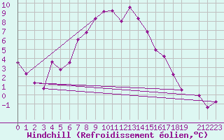 Courbe du refroidissement olien pour Biclesu