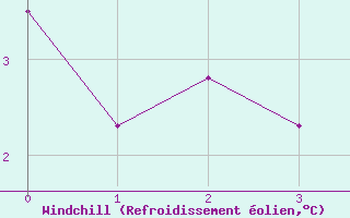 Courbe du refroidissement olien pour Tveitsund