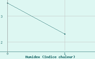 Courbe de l'humidex pour Pitztaler Gletscher