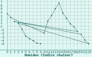 Courbe de l'humidex pour Ristolas (05)