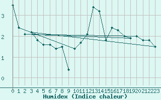 Courbe de l'humidex pour Freudenstadt