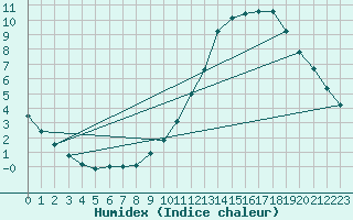 Courbe de l'humidex pour Lignerolles (03)