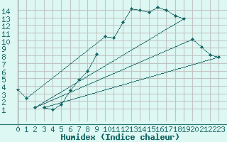 Courbe de l'humidex pour Pierroton-Inra (33)