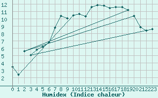 Courbe de l'humidex pour Feuchtwangen-Heilbronn