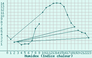 Courbe de l'humidex pour Langenwetzendorf-Goe