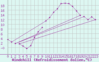 Courbe du refroidissement olien pour Regensburg
