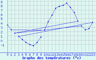 Courbe de tempratures pour Tours (37)