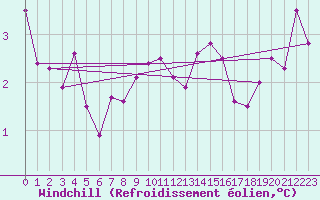 Courbe du refroidissement olien pour Les Eplatures - La Chaux-de-Fonds (Sw)