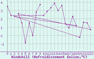 Courbe du refroidissement olien pour Arosa