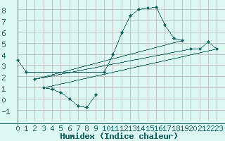 Courbe de l'humidex pour Chlons-en-Champagne (51)