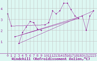 Courbe du refroidissement olien pour Creil (60)