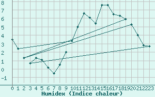 Courbe de l'humidex pour Lige Bierset (Be)