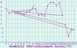 Courbe du refroidissement olien pour Wittering