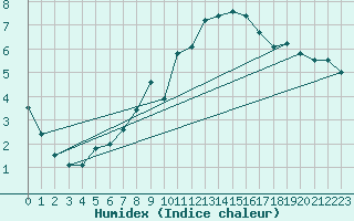 Courbe de l'humidex pour Sirdal-Sinnes