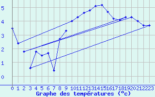 Courbe de tempratures pour Thyboroen