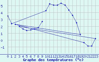 Courbe de tempratures pour Pfullendorf