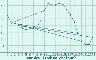 Courbe de l'humidex pour Pfullendorf