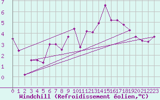 Courbe du refroidissement olien pour Beznau