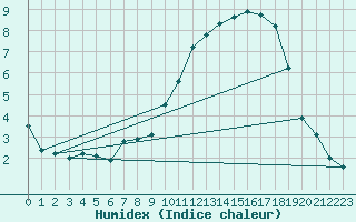 Courbe de l'humidex pour La Baeza (Esp)