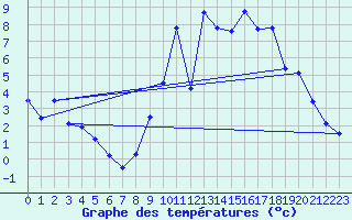 Courbe de tempratures pour Cambrai / Epinoy (62)