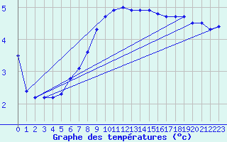 Courbe de tempratures pour Logrono (Esp)