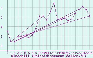Courbe du refroidissement olien pour Wainfleet