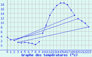 Courbe de tempratures pour Mont-de-Marsan (40)