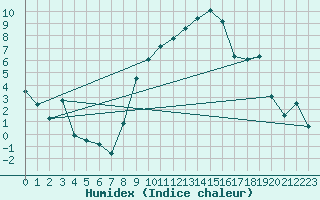 Courbe de l'humidex pour Shoeburyness
