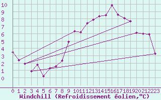Courbe du refroidissement olien pour Alfeld