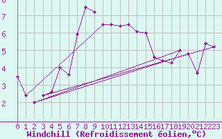 Courbe du refroidissement olien pour Lesko