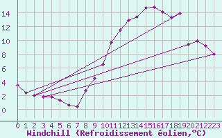 Courbe du refroidissement olien pour Mimet (13)