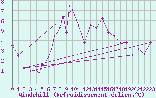 Courbe du refroidissement olien pour Diepholz