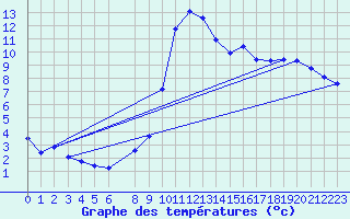 Courbe de tempratures pour Pertuis - Grand Cros (84)