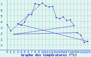 Courbe de tempratures pour Arjeplog