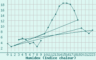 Courbe de l'humidex pour Nmes - Courbessac (30)