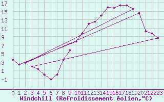 Courbe du refroidissement olien pour Chlons-en-Champagne (51)
