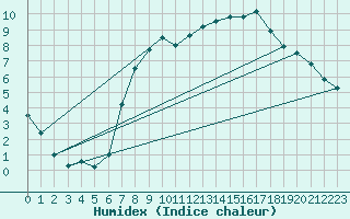 Courbe de l'humidex pour Fribourg / Posieux