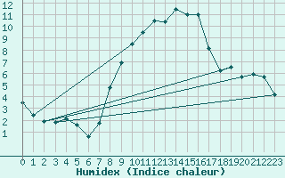 Courbe de l'humidex pour Holbeach