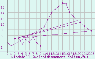 Courbe du refroidissement olien pour Brive-Souillac (19)