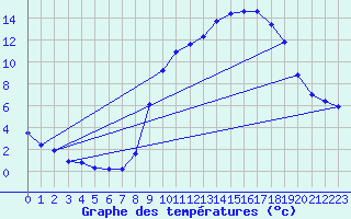 Courbe de tempratures pour Cerisiers (89)