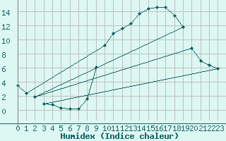 Courbe de l'humidex pour Cerisiers (89)