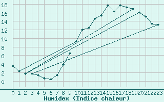 Courbe de l'humidex pour Champagnole (39)