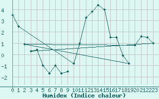 Courbe de l'humidex pour Edinburgh (UK)