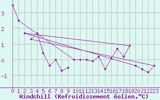 Courbe du refroidissement olien pour Lerwick