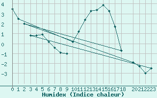 Courbe de l'humidex pour Kleine-Brogel (Be)