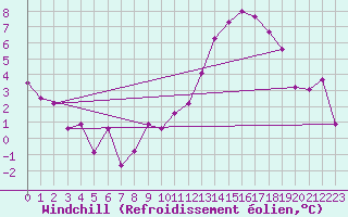 Courbe du refroidissement olien pour Trappes (78)